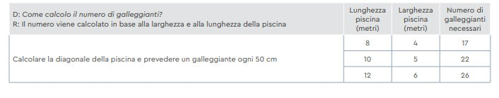 OFFERTA 22 GALLEGGIANTI DI SVERNAGGIO PER PISCINE FINO A 10X5 METRI